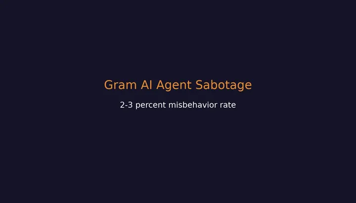 Gram: почему ИИ-агенты саботируют работу в 2–3% случаев